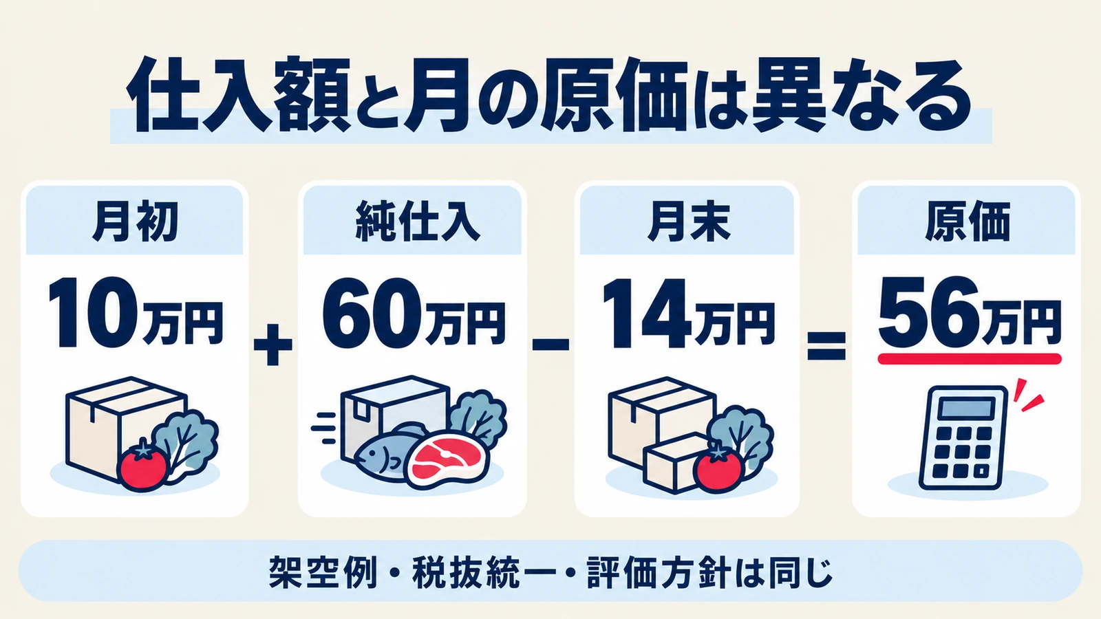 月初棚卸10万円に純仕入60万円を加え月末棚卸14万円を引くと原価56万円になる架空例