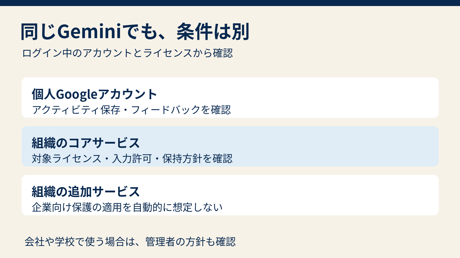 Geminiの個人用、組織のコアサービス、追加サービスで確認する条件を分けた図