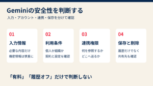 Geminiの安全性を入力情報、利用条件、連携権限、保存と削除の4軸で判断する図