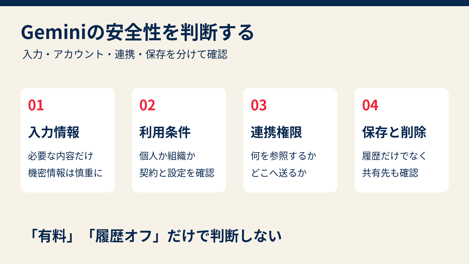 Geminiの安全性を入力情報、利用条件、連携権限、保存と削除の4軸で判断する図