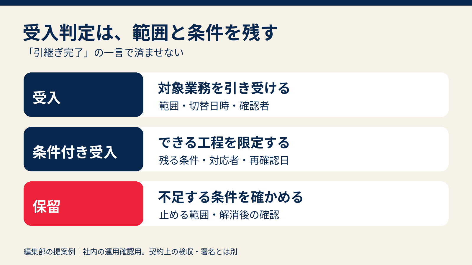 引き継ぎの受入判定を、受入、条件付き受入、保留の三つに分け、それぞれ記録する範囲を示した図