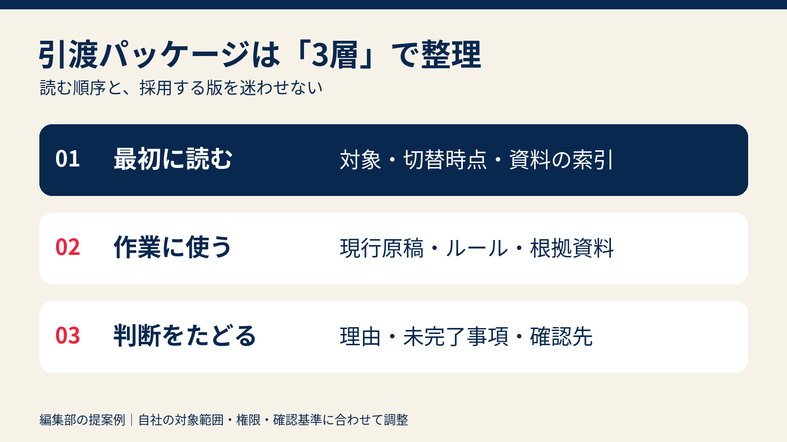 引渡パッケージを、最初に読む案内、作業に使う現行資料、判断をたどる記録の三層で整理した図