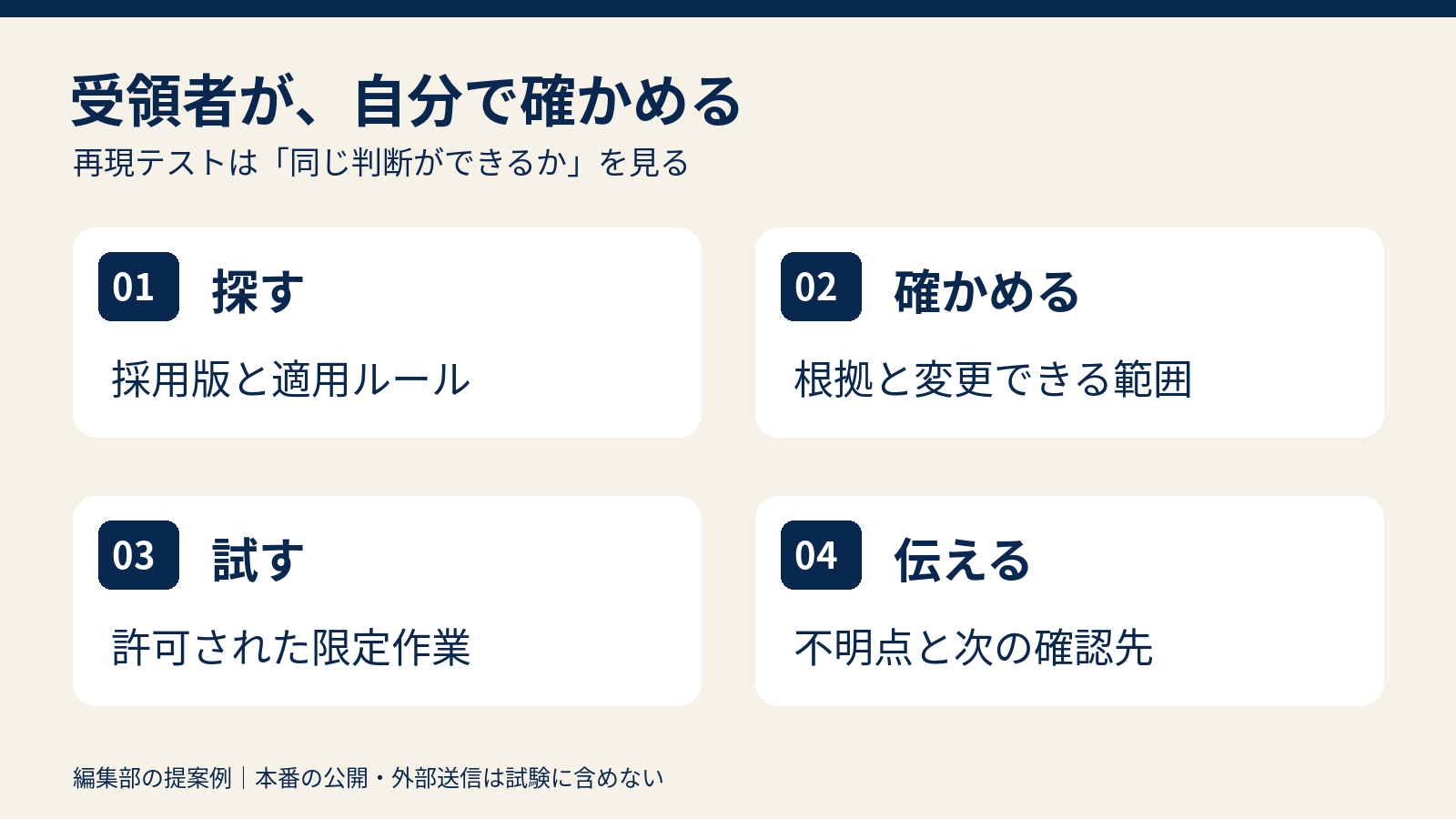 受領者の再現テストを、資料を探す、根拠を確かめる、限定作業を試す、確認先へ伝えるの四段階で示した図