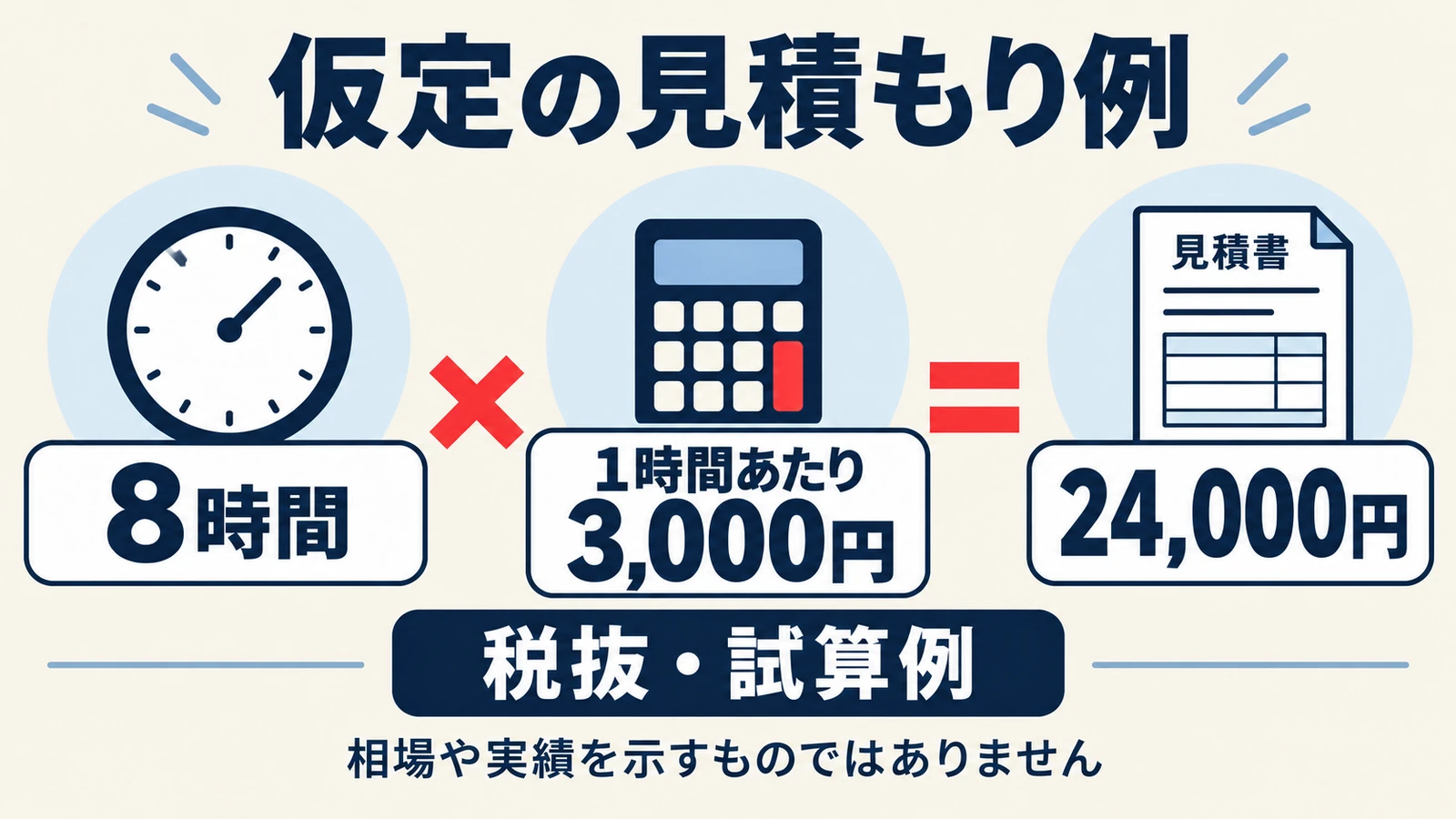 仮定の8時間に1時間あたり3,000円を掛けると税抜24,000円になる試算例で、相場や実績ではないことを示す図