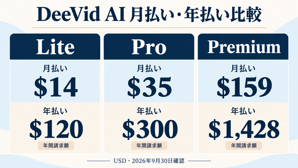 DeeVid AIの料金比較：Lite・Pro・Premiumの月払い料金と年払いの年間請求額