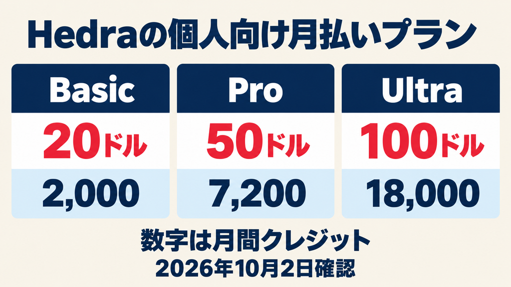 Hedraの個人向け月払いプラン比較:Basic 20米ドル・2,000クレジット、Pro 50米ドル・7,200クレジット、Ultra 100米ドル・18,000クレジット。2026年10月2日確認