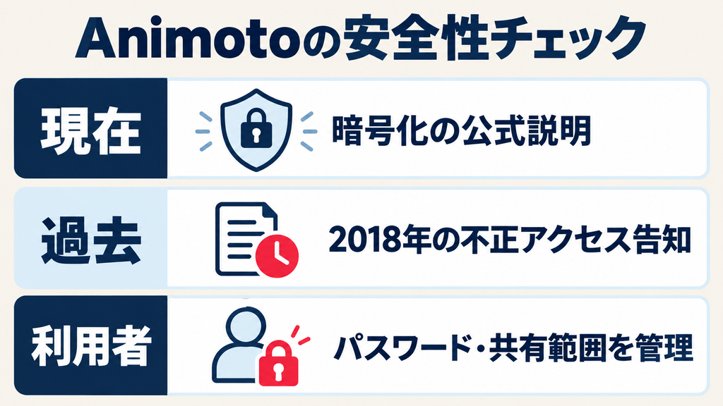Animotoの安全性を現在の暗号化説明、2018年の不正アクセス、利用者の管理に分けて確認する図解