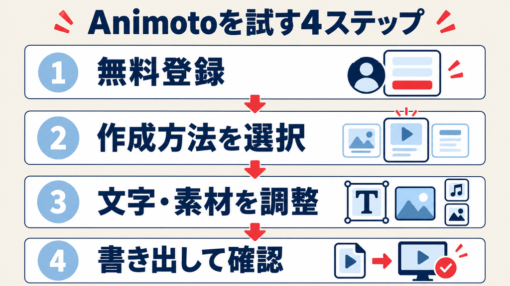 Animotoの無料登録、作成方法の選択、文字と素材の調整、書き出し確認の4ステップ