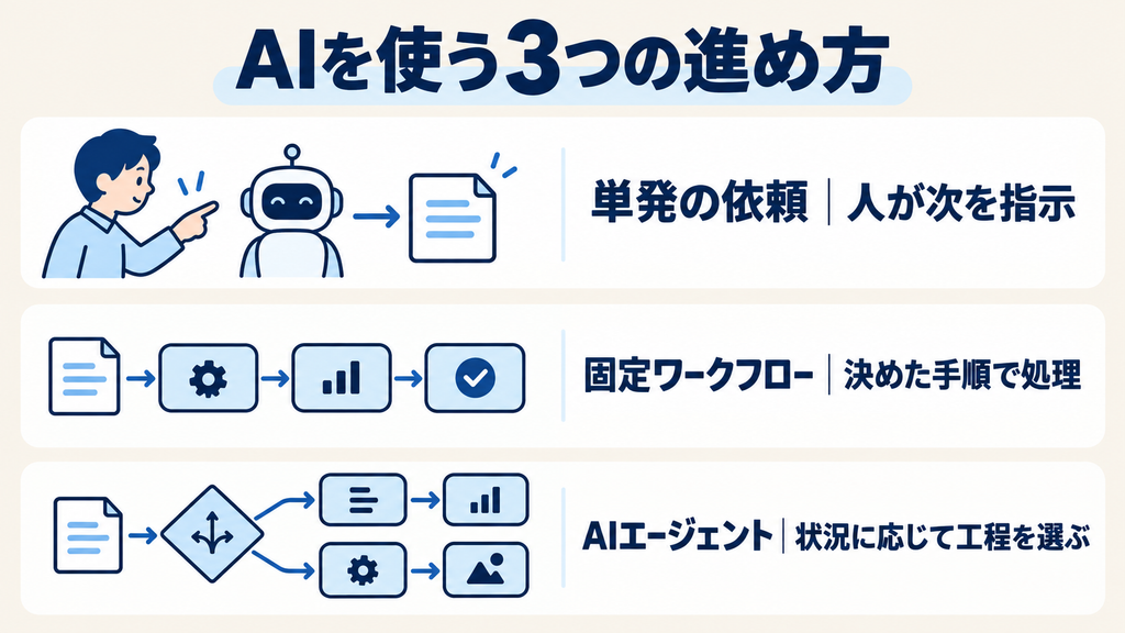 AIツールの単発依頼・固定ワークフロー・AIエージェントの進め方の違い