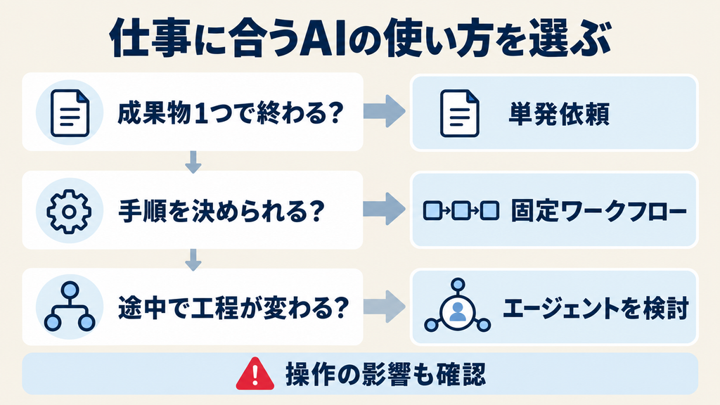 成果物・手順・途中の工程から仕事に合うAIの使い方を選ぶフロー
