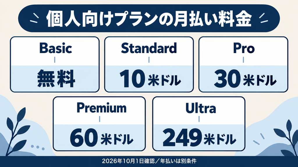 PixVerse AIの個人向けプランの月払い料金：Basic・Standard・Pro・Premium・Ultra