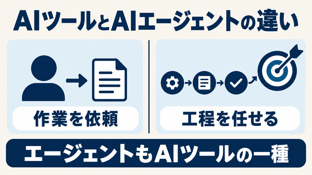 AIツールへの作業依頼とAIエージェントへの工程委任の違い。エージェントもAIツールの一種