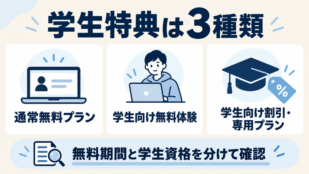 AIツールの通常無料プラン・学生向け無料体験・学生向け割引の違い