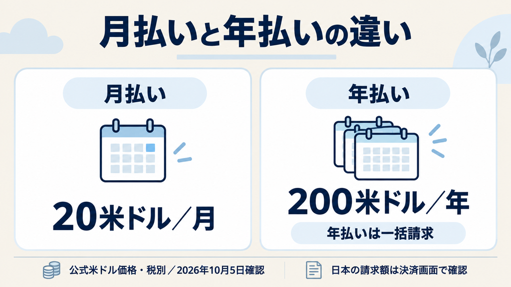 Claude Proの料金比較:月払い20米ドルと年払い200米ドル一括の違い