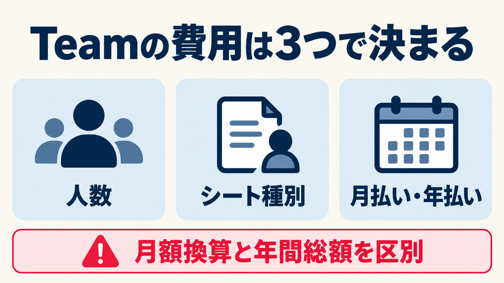 Claude Teamの費用を決める人数・シート種別・支払い方法