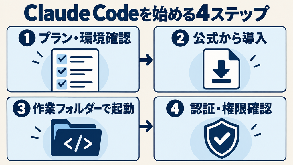 Claude Codeの使い方を始める4ステップ：プラン・環境確認、導入、起動、認証・権限確認
