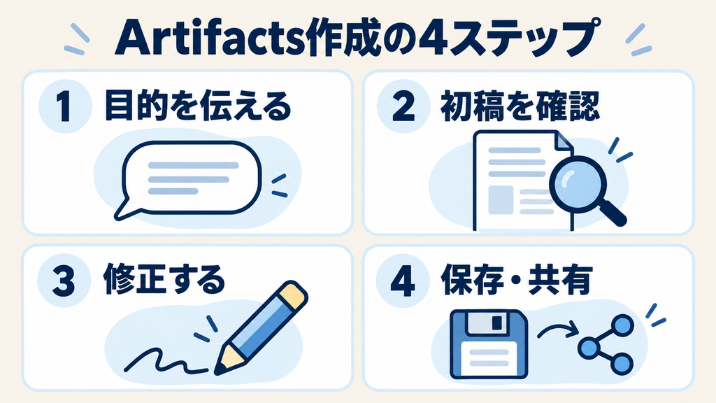 Claude Artifactsの使い方：目的を伝える・初稿を確認・修正・保存と共有の4ステップ