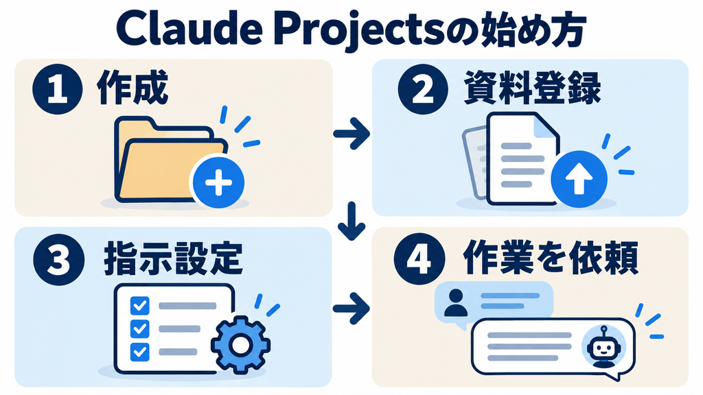 Claude Projectsの始め方：作成・資料登録・指示設定・作業依頼の4段階