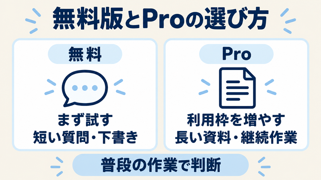 Google AI Proと無料版の選び方:短い質問・下書きと長い資料・継続作業を比較