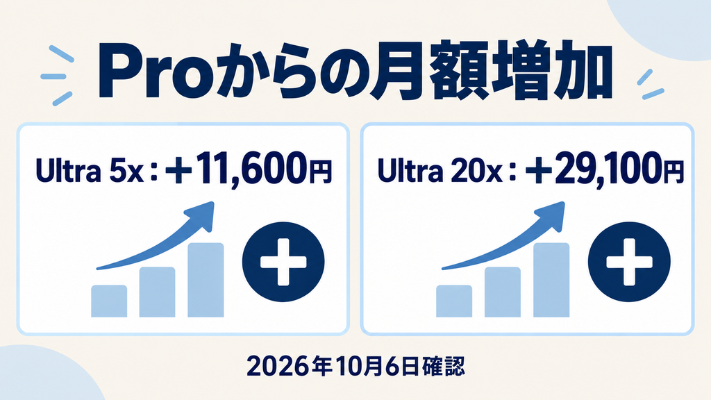 Google AI Ultraの料金:Proからの月額増加は5xが11,600円、20xが29,100円