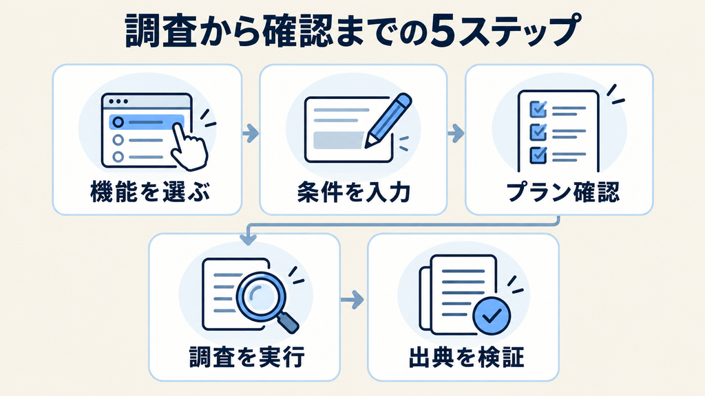 Gemini Deep Researchの使い方:機能選択、条件入力、プラン確認、調査実行、出典検証の5ステップ