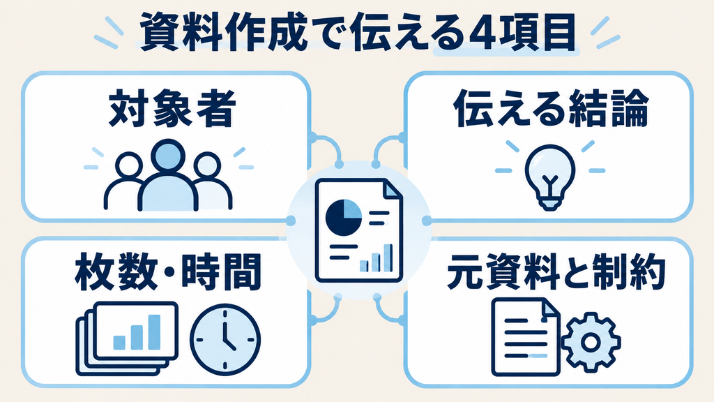 Gemini Canvasの資料作成で伝える対象者・結論・枚数と時間・元資料と制約