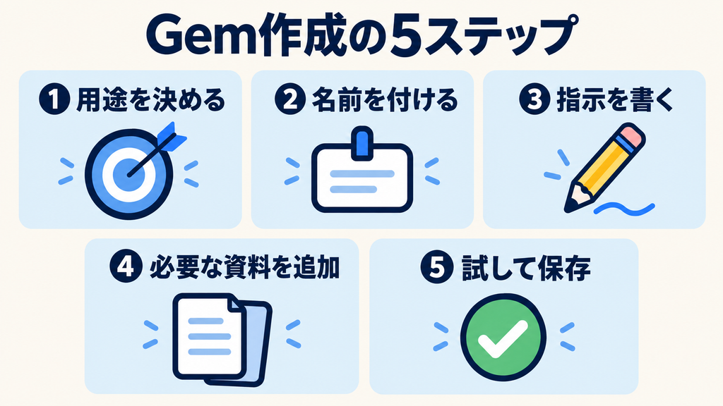 Gemini Gemsの作成手順:用途、名前、指示、資料追加、試用と保存の5ステップ
