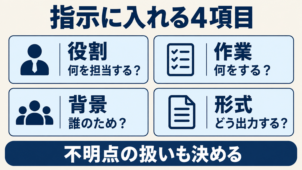 Gemへの指示に入れる役割・作業・背景・形式の4項目と不明点の扱い