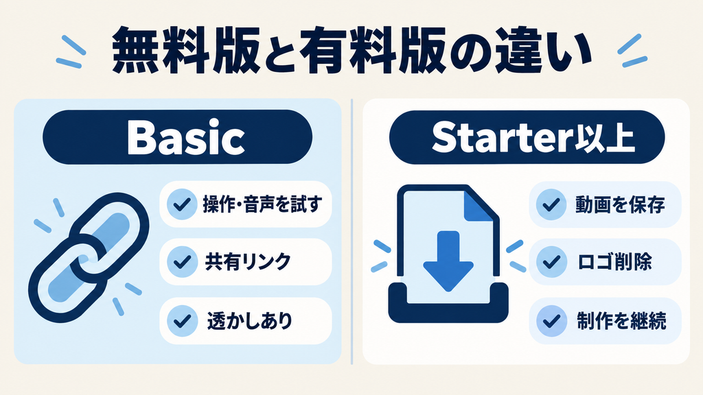 Synthesiaの無料Basicと有料Starter以上の違い:共有リンク・透かし・動画保存・ロゴ削除