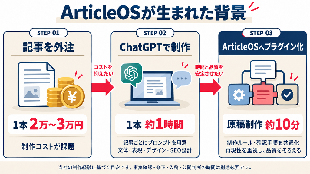記事制作システム｜Article OSが生まれた背景