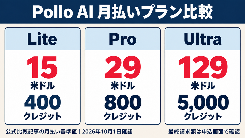 Pollo AIの月払い料金比較：Liteは15米ドル・400クレジット、Proは29米ドル・800クレジット、Ultraは129米ドル・5,000クレジット