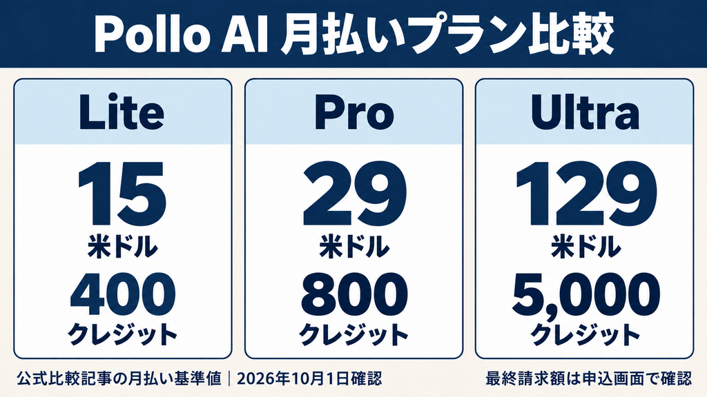 Pollo AIのLite・Pro・Ultraの月払い料金とクレジット数。公式比較記事の基準値を掲載