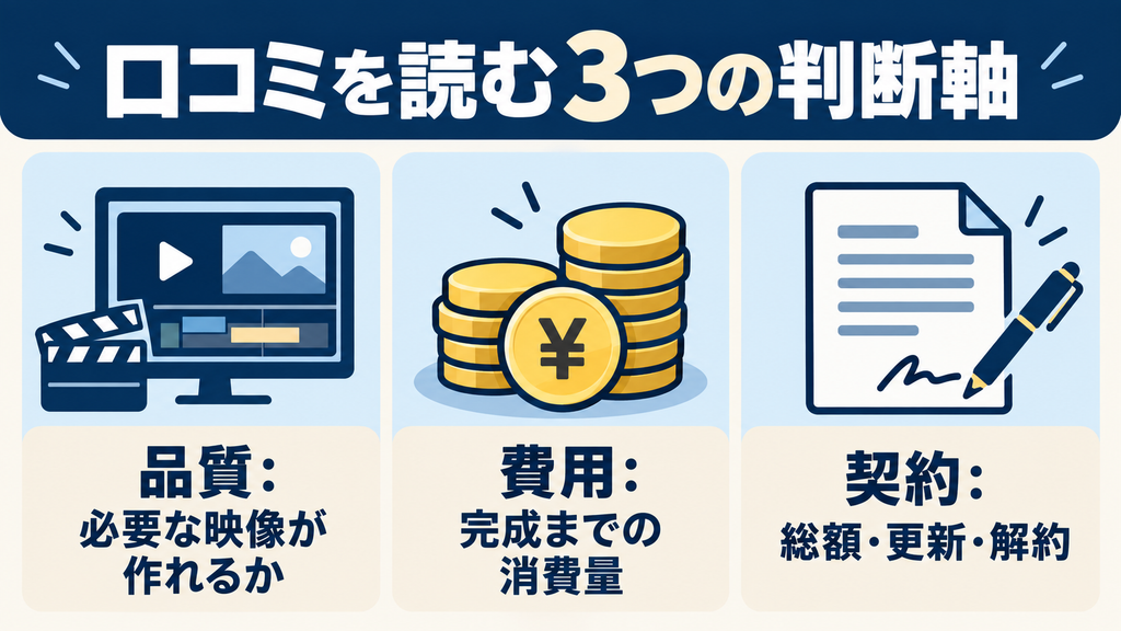 DeeVid AIの口コミを読む3つの判断軸:品質・完成までの費用・契約条件