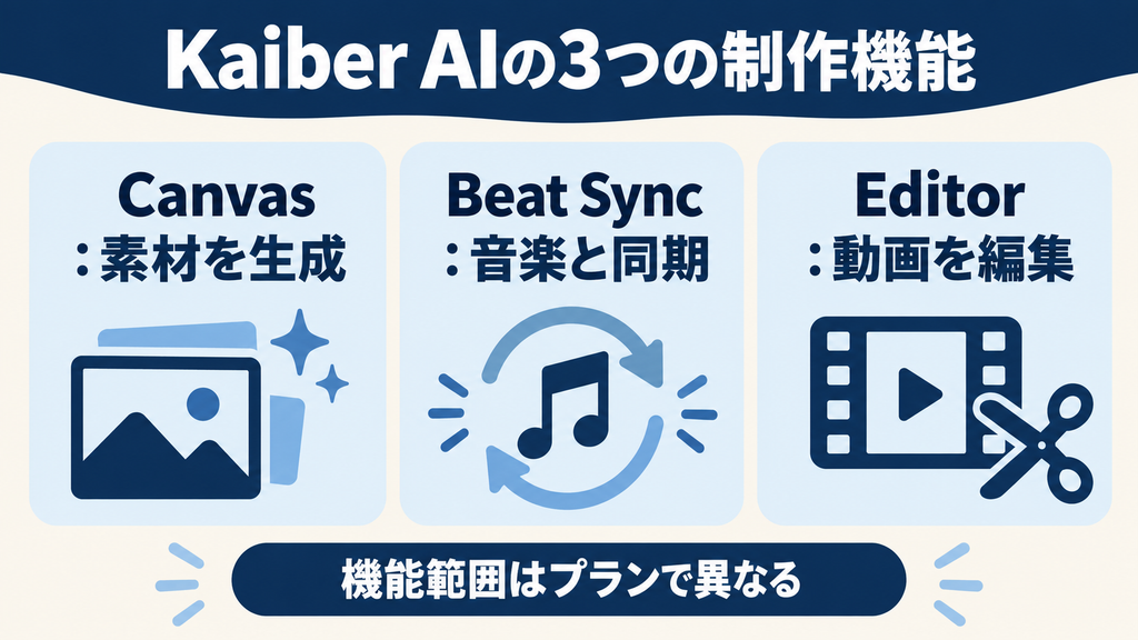 Kaiber AIのCanvas・Beat Sync・Editorの役割を示す図解