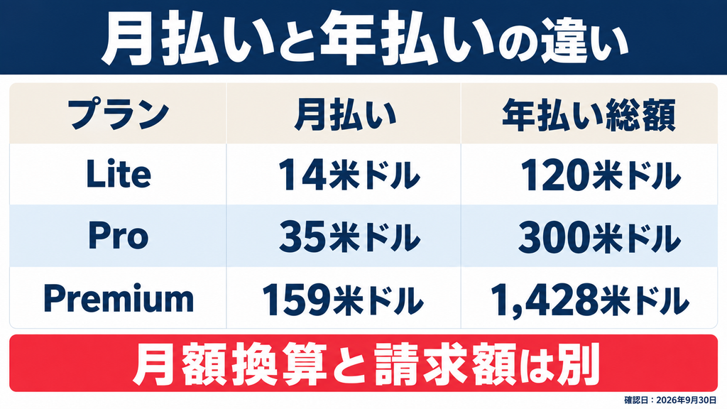 DeeVid AIのLite・Pro・Premiumの月払いと年払い総額の比較