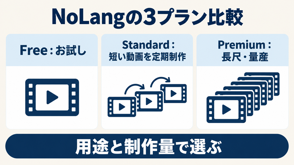 NoLangのFree・Standard・Premiumを用途と制作量で比較