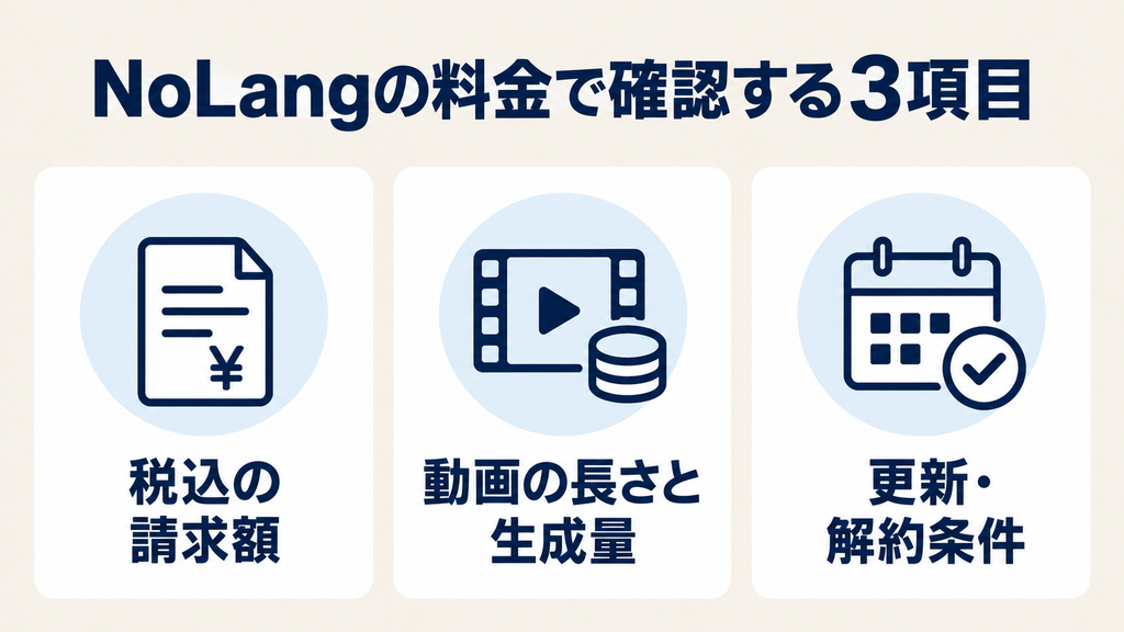 NoLangの料金で確認する税込請求額・動画の長さと生成量・更新と解約条件