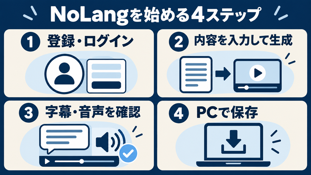 NoLangの登録・生成・確認・保存の4ステップ