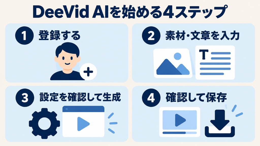 DeeVid AIの使い方の4ステップ：登録、素材・文章の入力、設定確認と生成、確認と保存