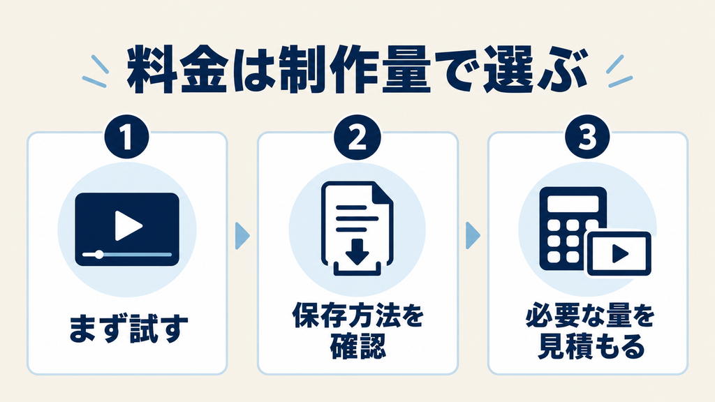 Synthesia AIの料金は制作量で選ぶ:試用・保存方法の確認・必要量の見積もり