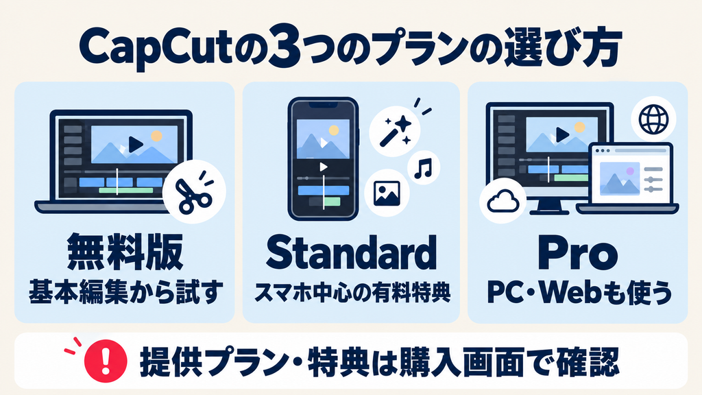 CapCutの料金プラン選び:無料版・Standard・Proの対応端末と特徴