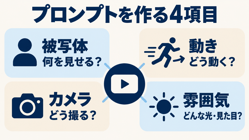 動画生成プロンプトの4項目：被写体・動き・カメラ・雰囲気