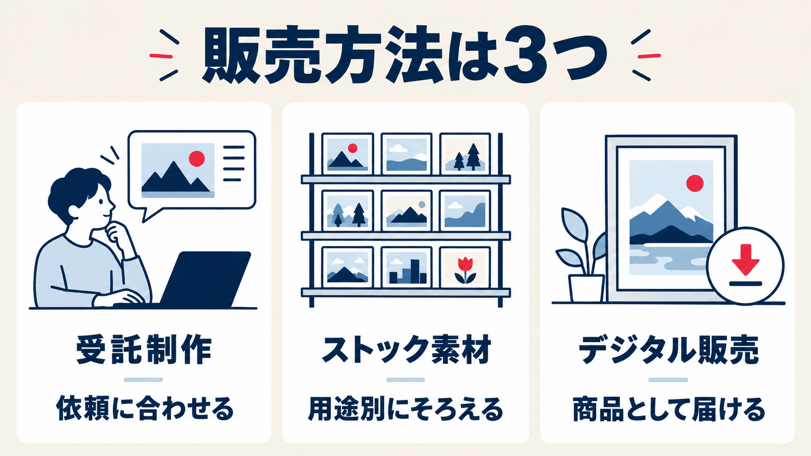 受託制作は依頼への対応、ストック素材は用途別の準備、デジタル販売は商品の提供という三つの方法を比較した図
