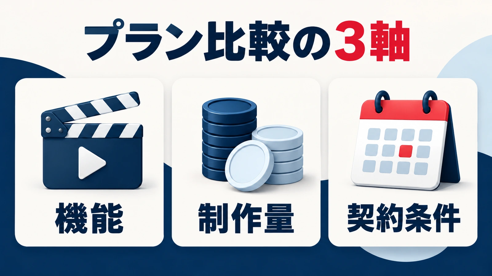 機能、制作量、契約条件の三つの軸でプランを比較する図