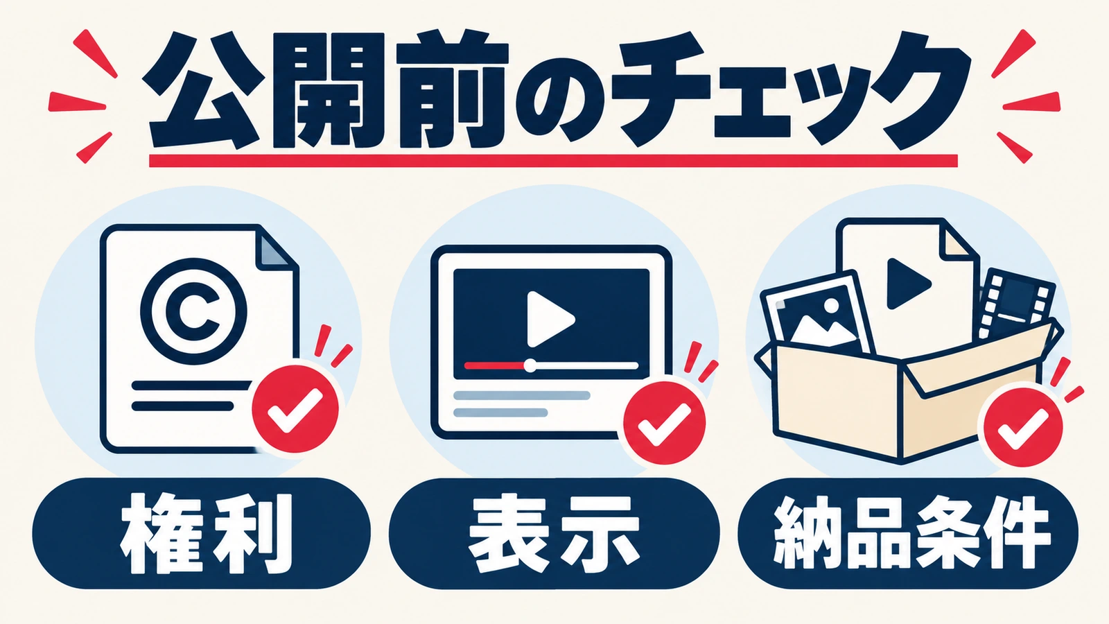 公開前に権利、必要な表示、納品条件を確認するチェック図
