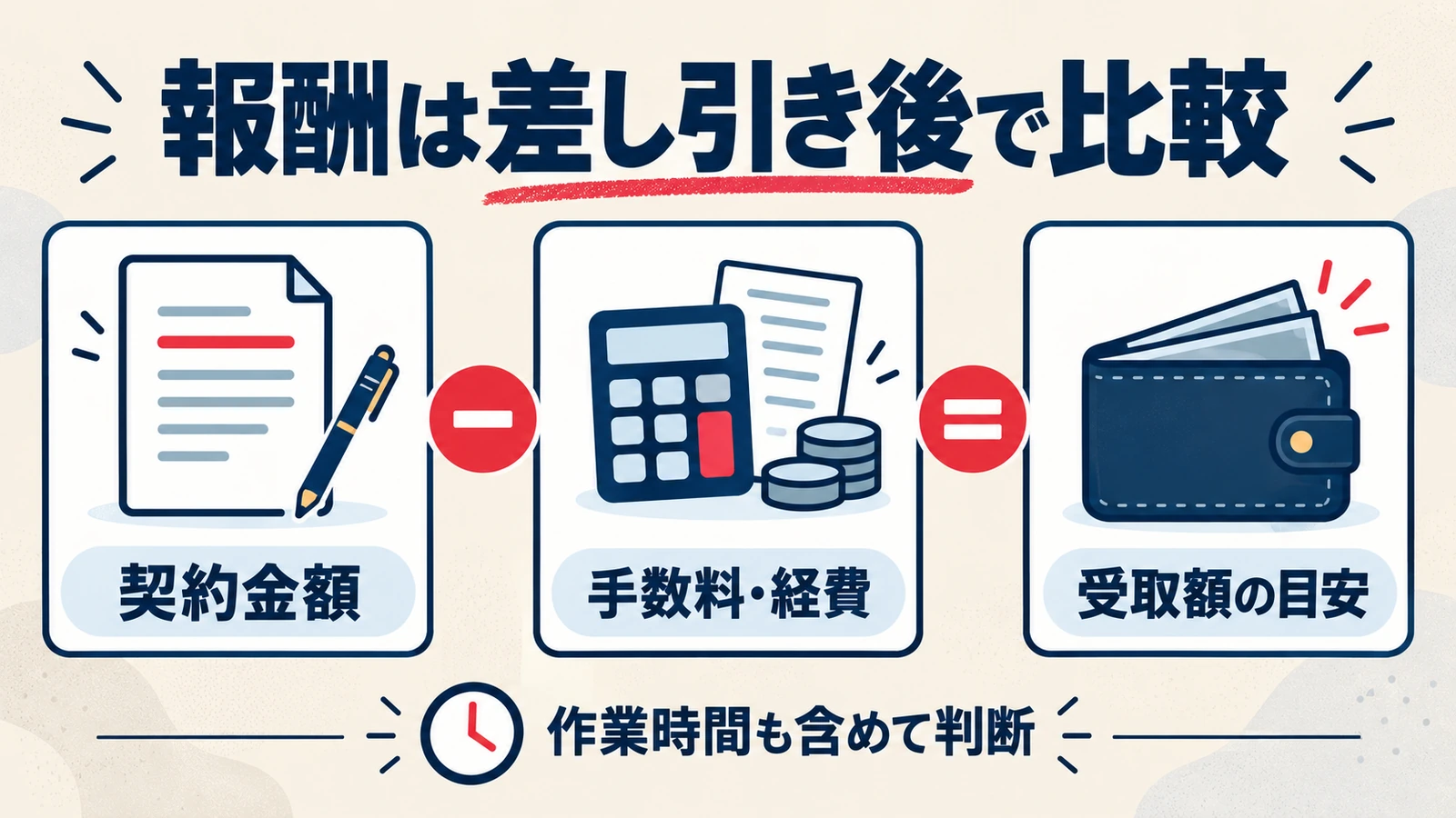 契約金額から手数料と経費を差し引き、作業時間も考えて報酬を比較する図