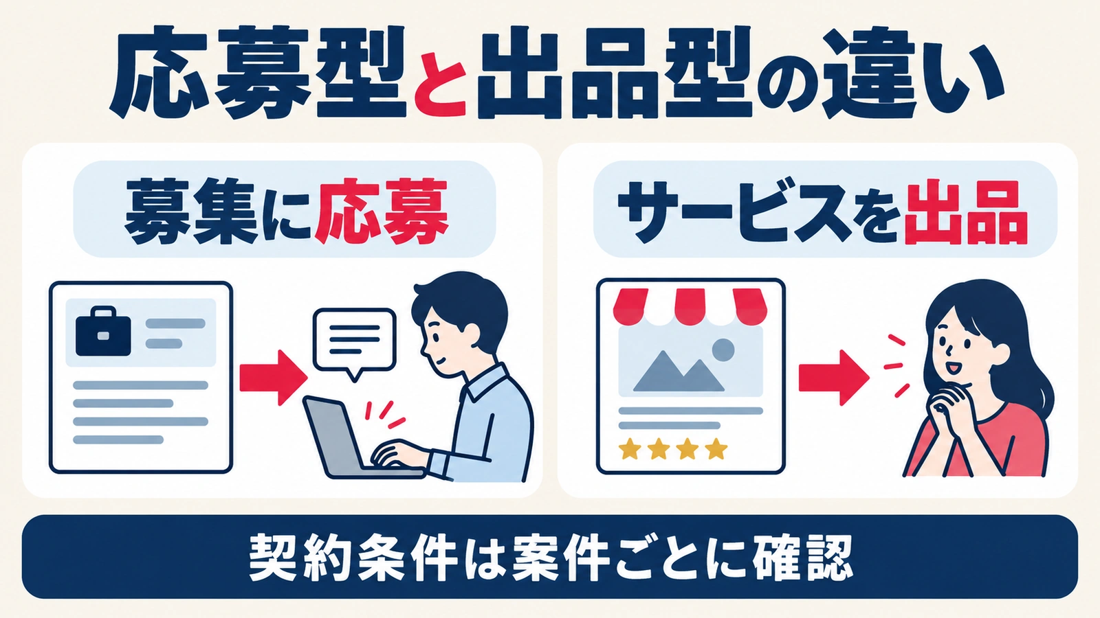 募集に応募する方法と自分のサービスを出品する方法を比較した図