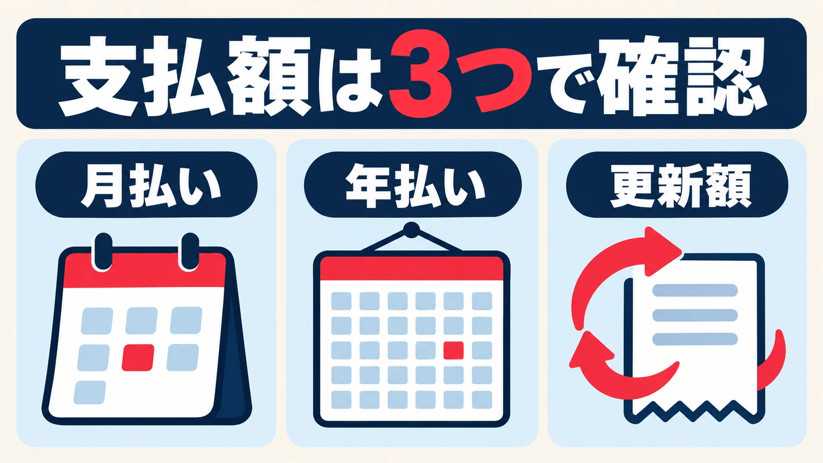 月払い、年払い、更新額を分けてKaiber AIの支払額を確認する図