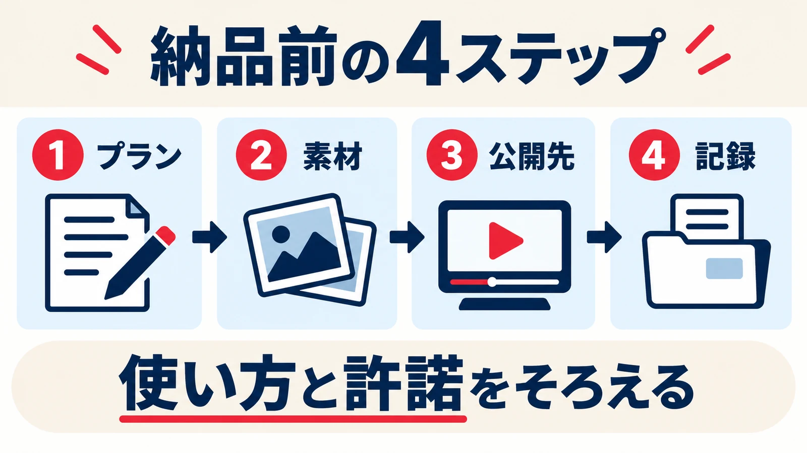プラン、素材、公開先、記録の順に顧客納品前の条件を確認する図