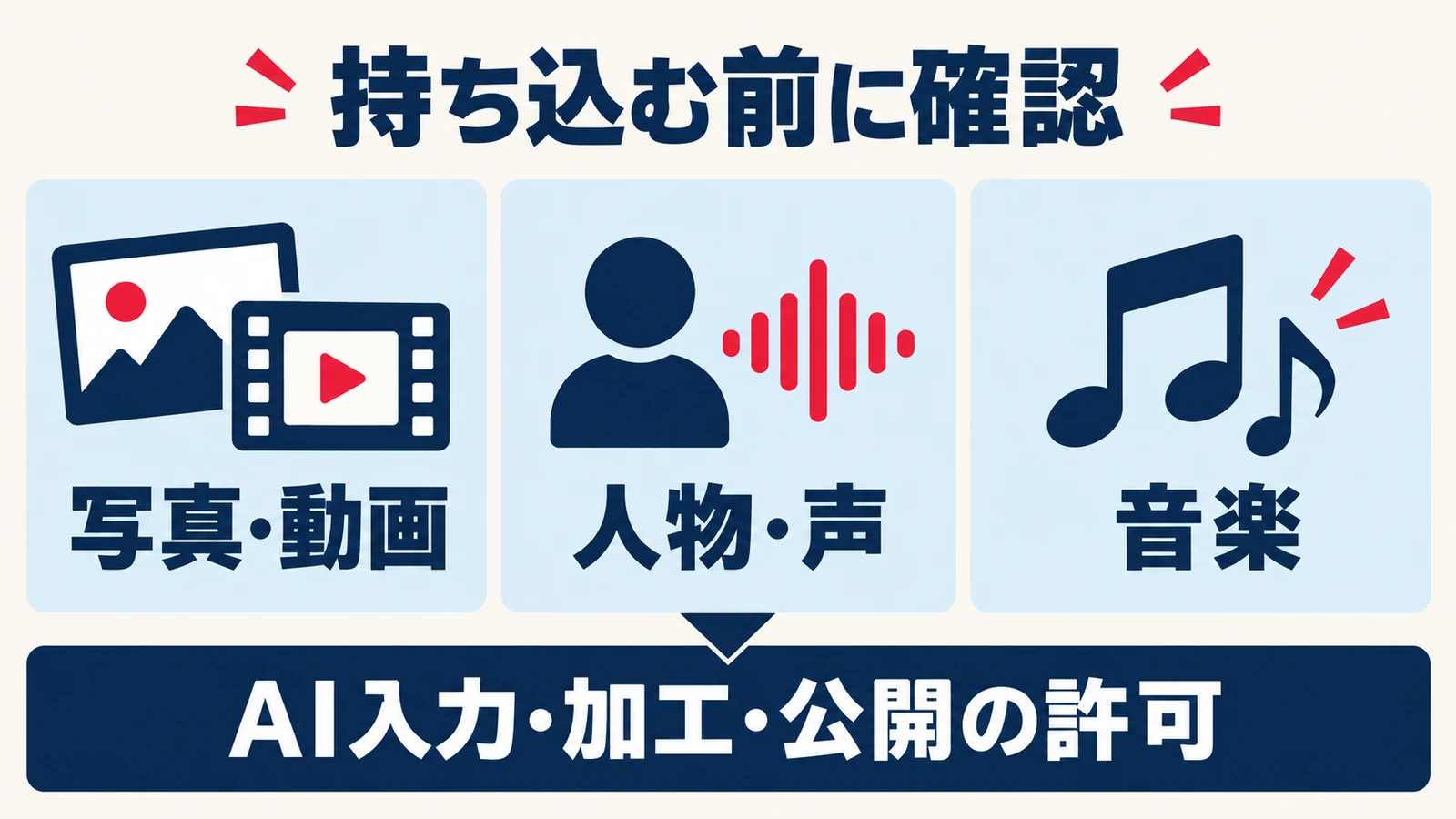 写真や動画、人物や声、音楽についてAI入力・加工・公開の許可を確認する図
